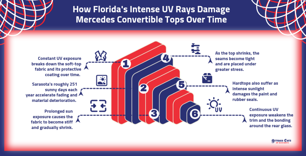 How Floridas Intense UV Rays Damage Mercedes Convertible Tops Over Time