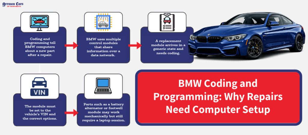 BMW Coding and Programming Why Repairs Need Computer Setup